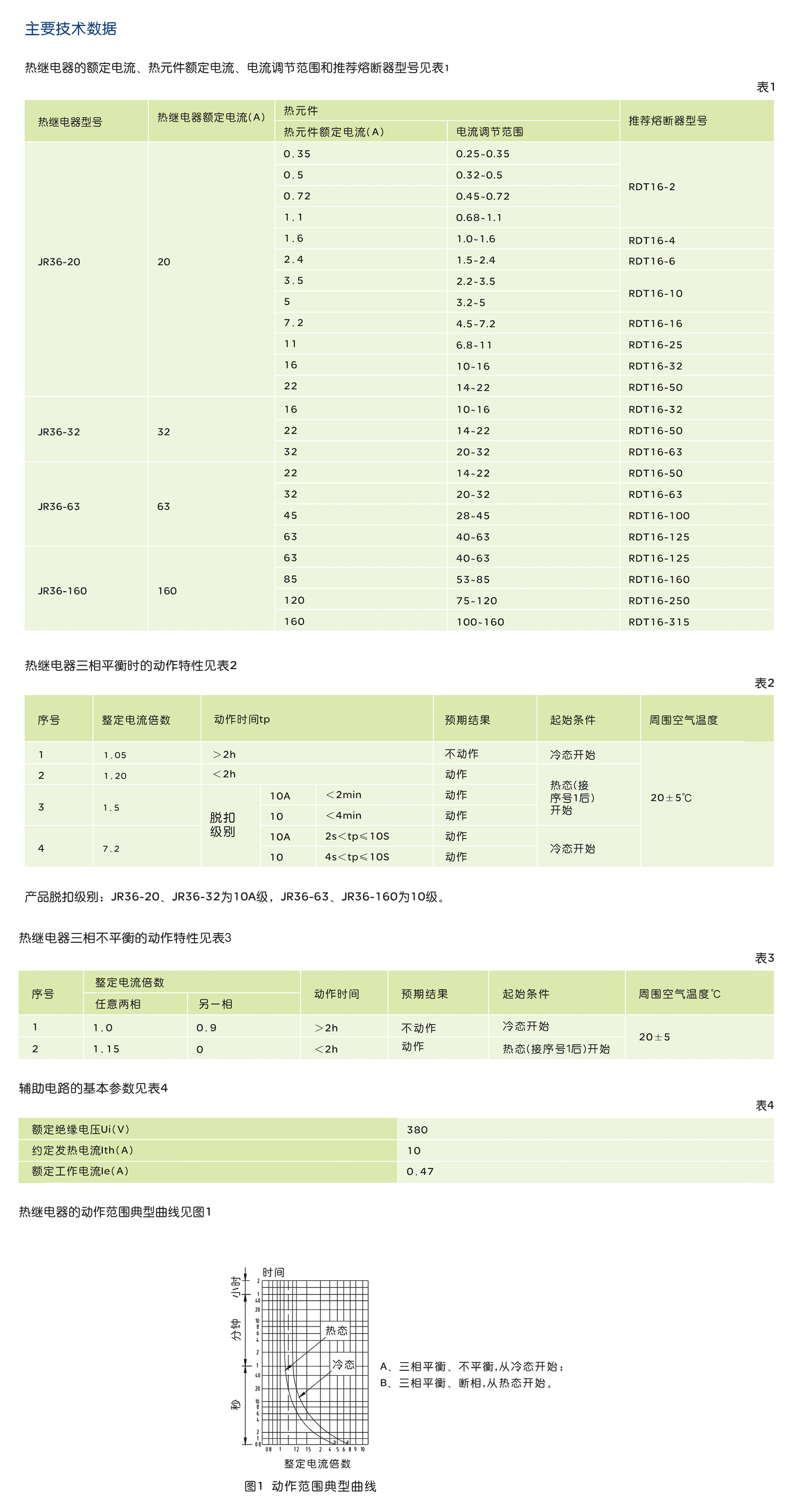 44118太阳成城集团JR36 系列热过载继电器 